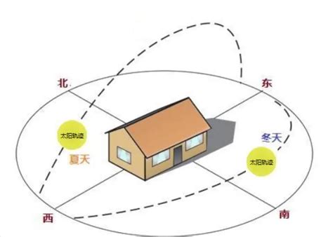 房子座向 怎么看|怎么看房子坐向朝向？掌握这5种方法，轻松判断房子坐向朝向！